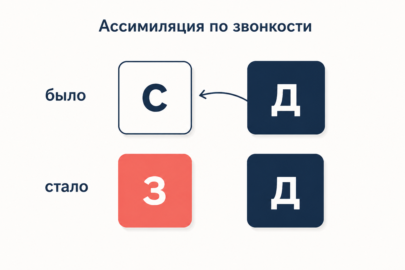 Схема ассимиляции по звонкости: глухой согласный перед звонким соседом перенимает голос