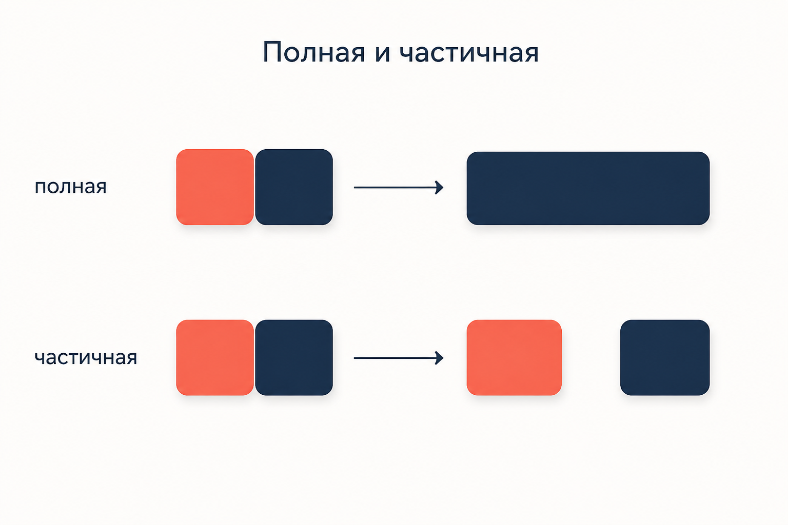 Сопоставление полной и частичной ассимиляции: слияние двух звуков в один долгий против смены одного признака