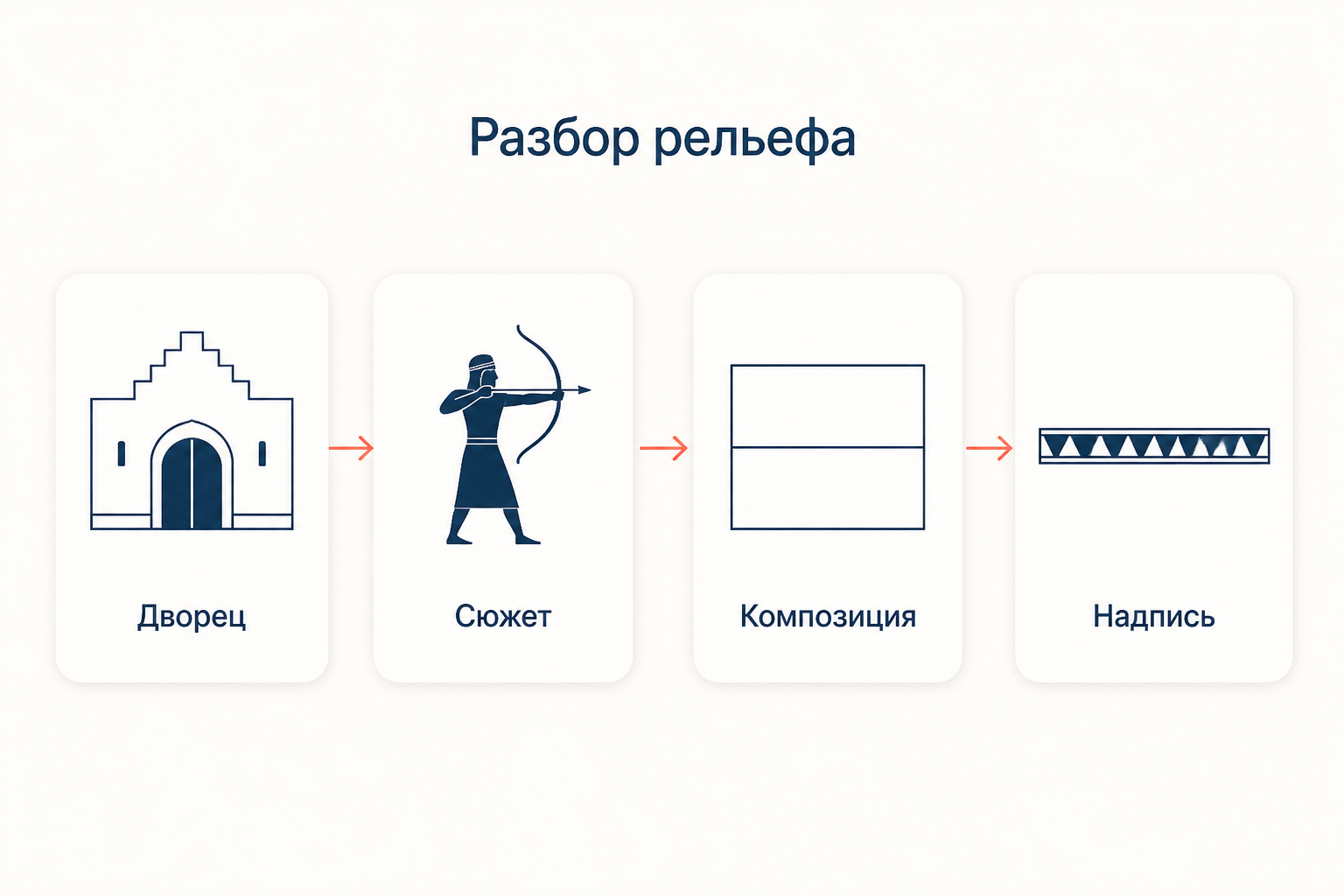 Схема разбора ассирийского рельефа: дворец, сюжет, композиция, надпись
