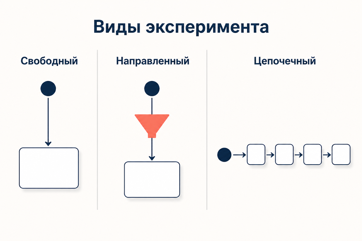 Три вида ассоциативного эксперимента: свободный даёт одну реакцию, направленный сужает её условием, цепочечный выстраивает серию