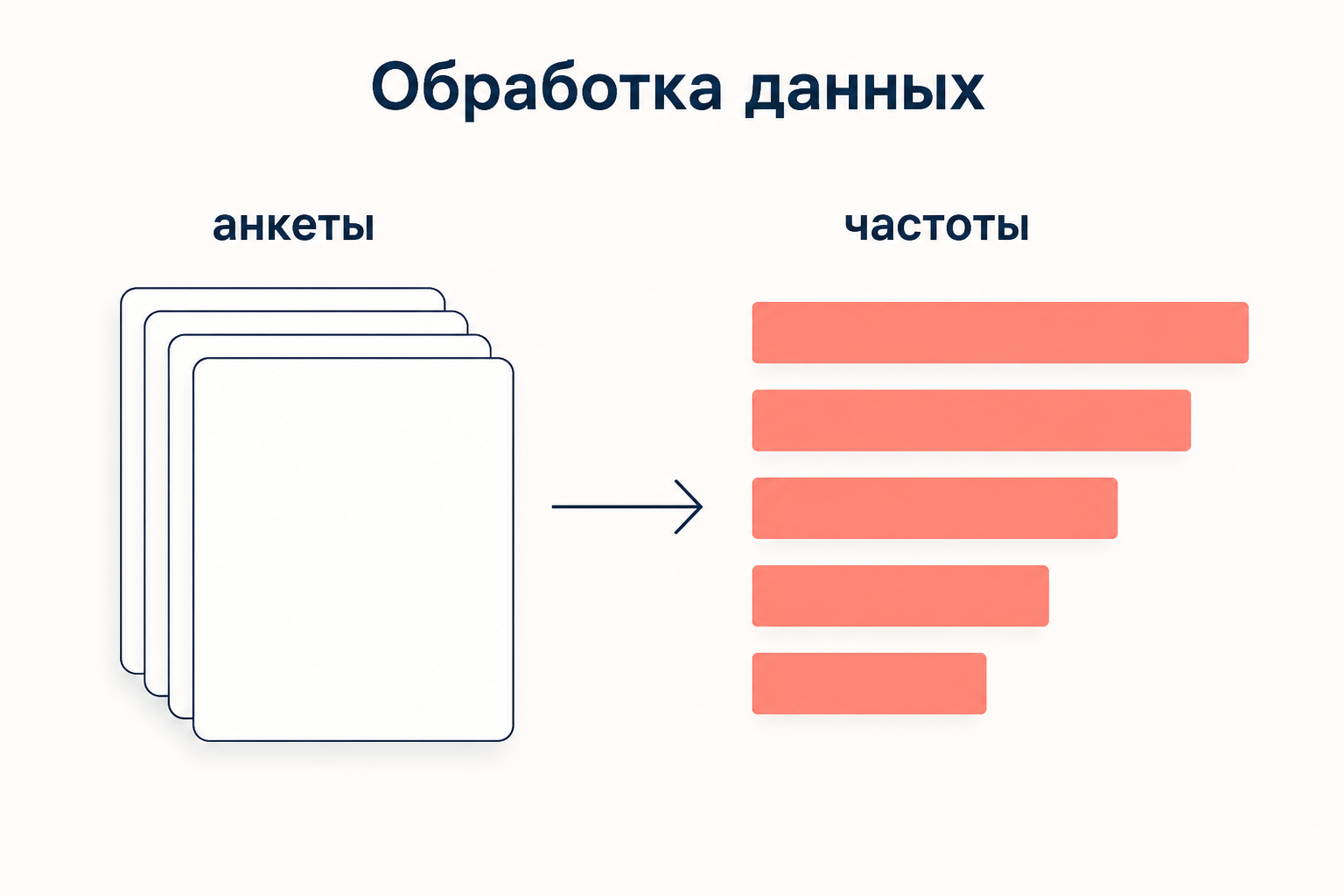 Обработка результатов: анкеты сводятся в частотный список реакций от самой частой к единичным