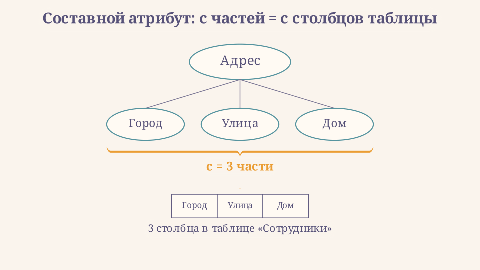 Разложение составного атрибута «Адрес» на части: скобка показывает, что число частей c равно числу итоговых столбцов в реляционной таблице