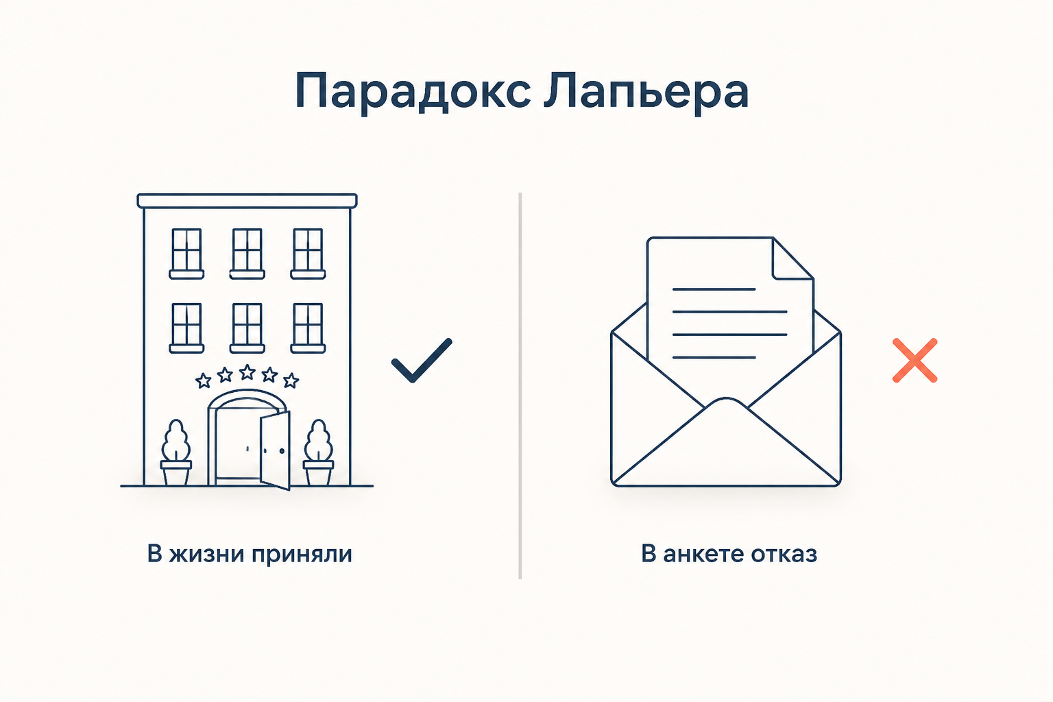 Парадокс Лапьера: в живой ситуации заведение принимает гостей, а в анкете тому же заведению отказывает