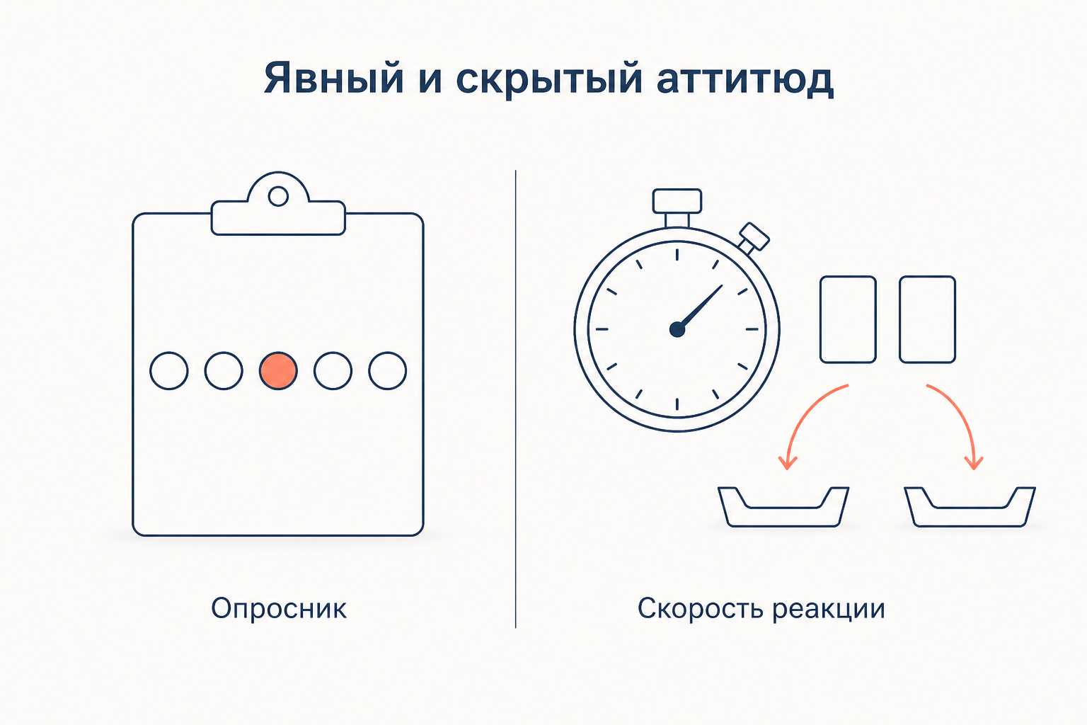 Два способа измерить отношение: бланк опросника с оценочной шкалой и замер скорости реакции при сортировке