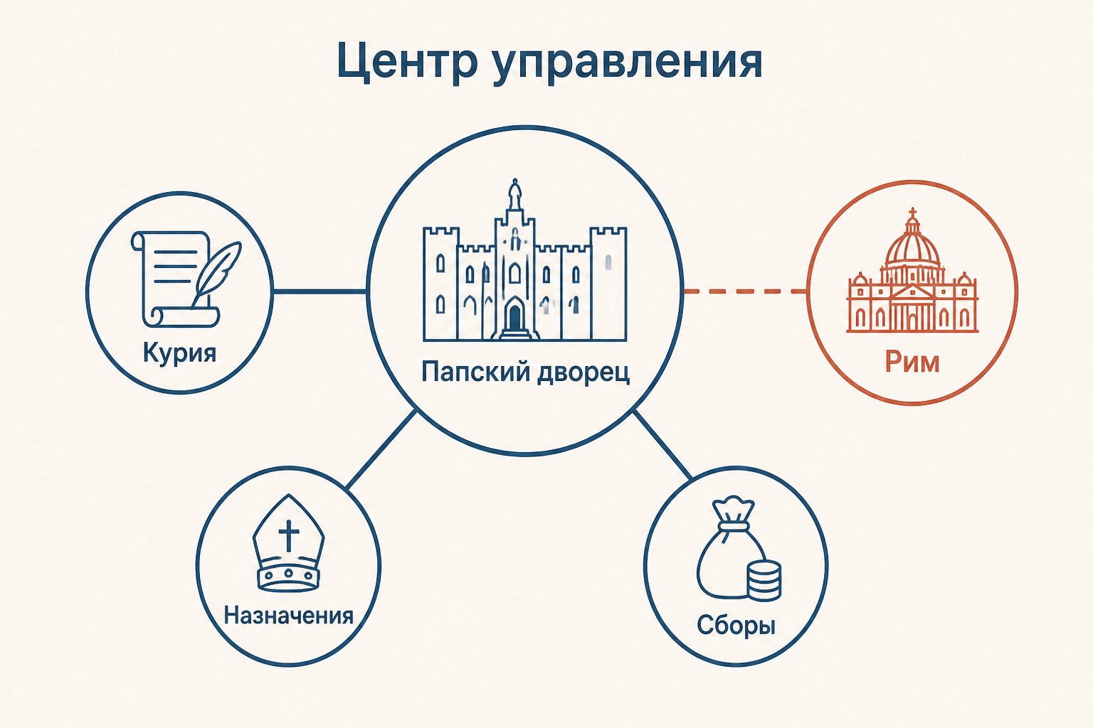 Схема папского управления в Авиньоне: дворец связан с курией, назначениями и сборами, а Рим показан как прежний центр
