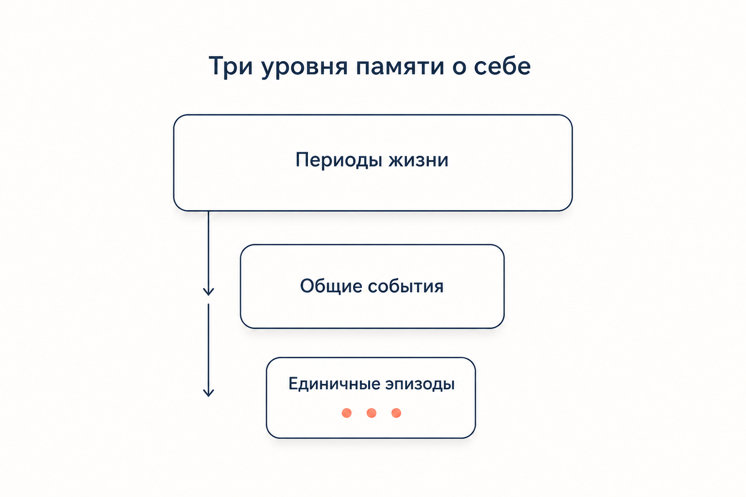 Три уровня автобиографической памяти: периоды жизни, общие события и единичные эпизоды