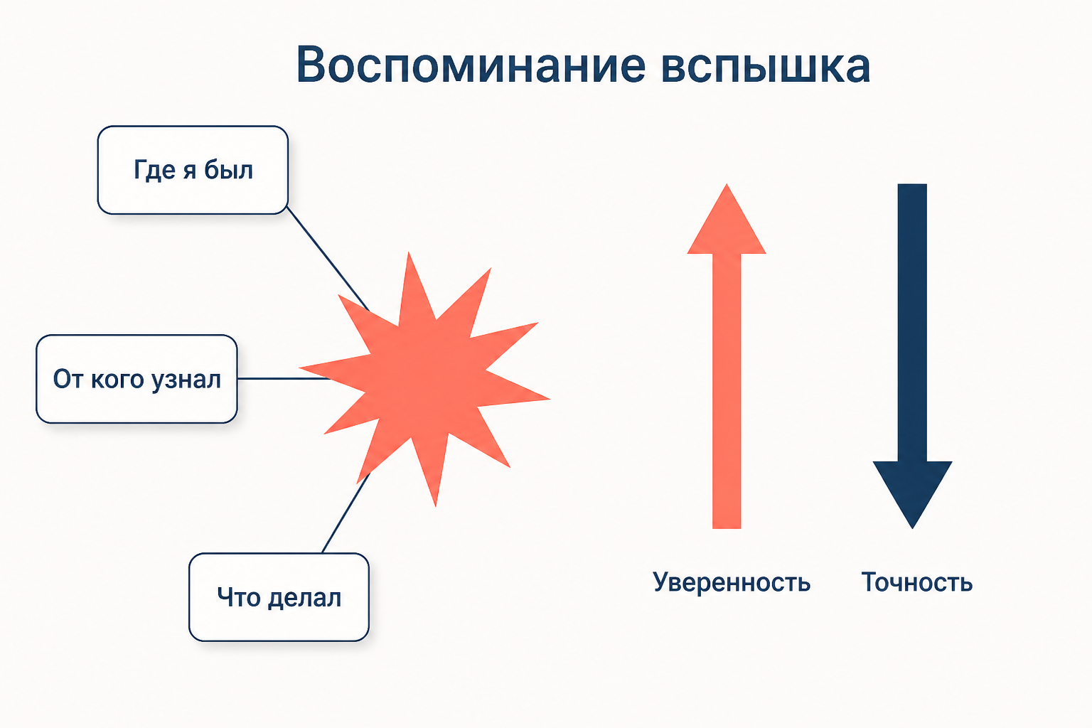 Воспоминание вспышка: яркие детали обстановки при высокой уверенности и падающей точности
