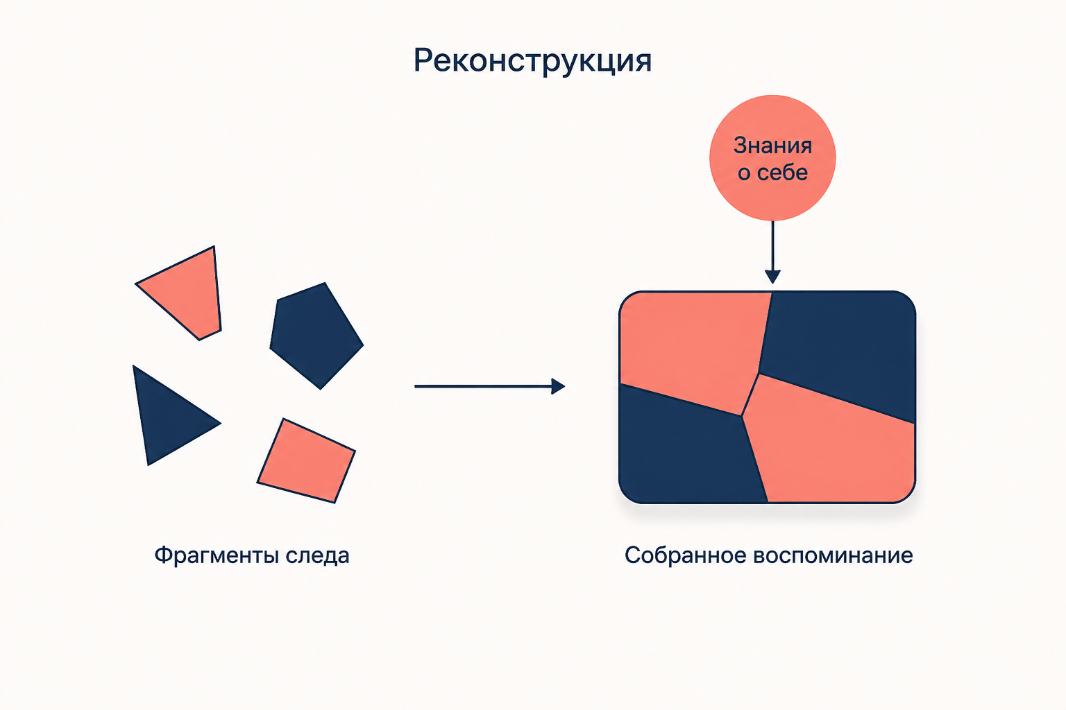 Реконструкция воспоминания из фрагментов следа и текущих знаний о себе