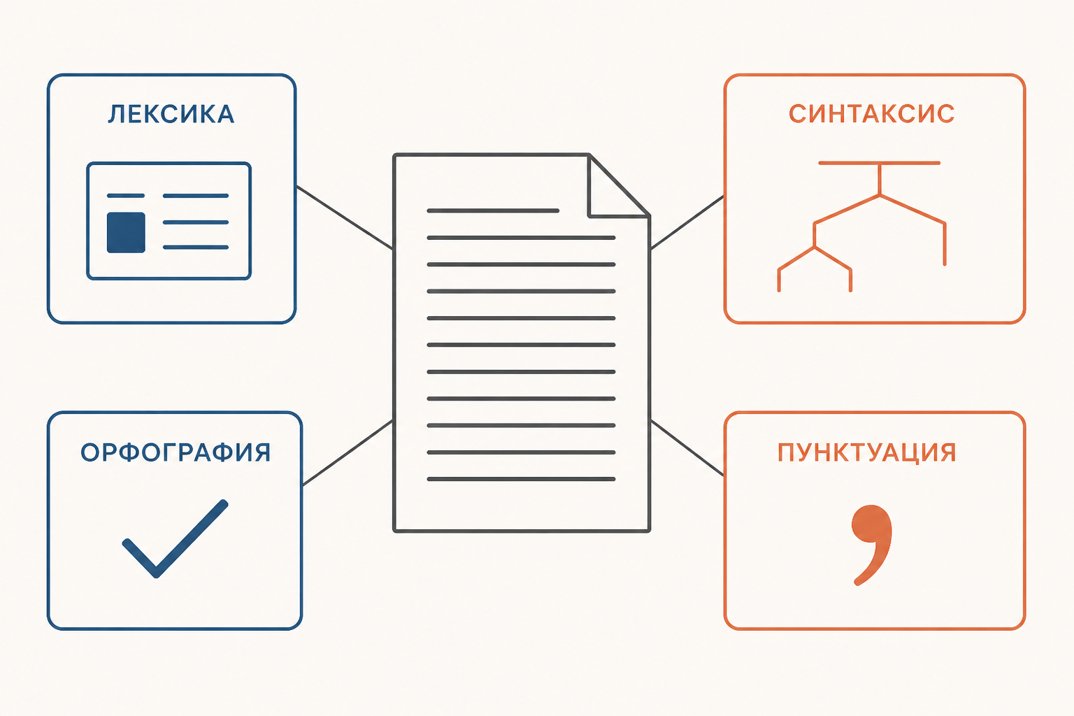 Признаки письменной речи: лексика, синтаксис, орфография и пунктуация