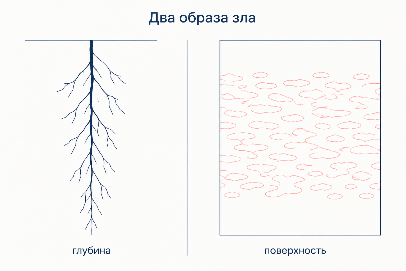 Сопоставление двух образов зла: глубокий корень и плесень, расползающаяся по поверхности