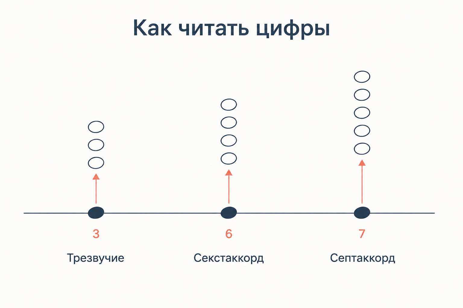 Три колонки: басовая нота с цифрой и вертикаль звуков, которую континуист достраивает над ней