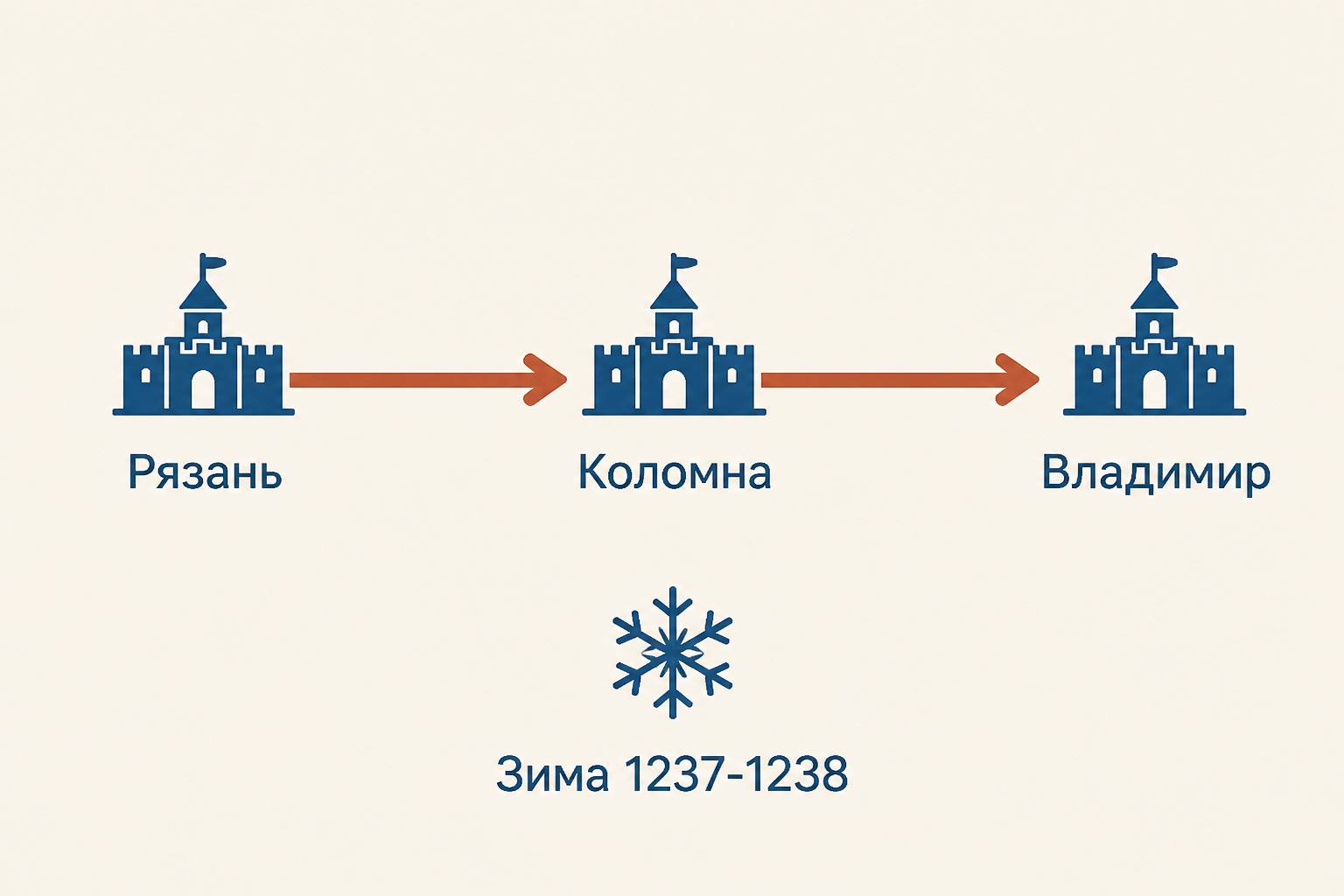 Схема первого этапа похода: стрелка от Рязани через Коломну к Владимиру, рядом значки крепостей и подписи