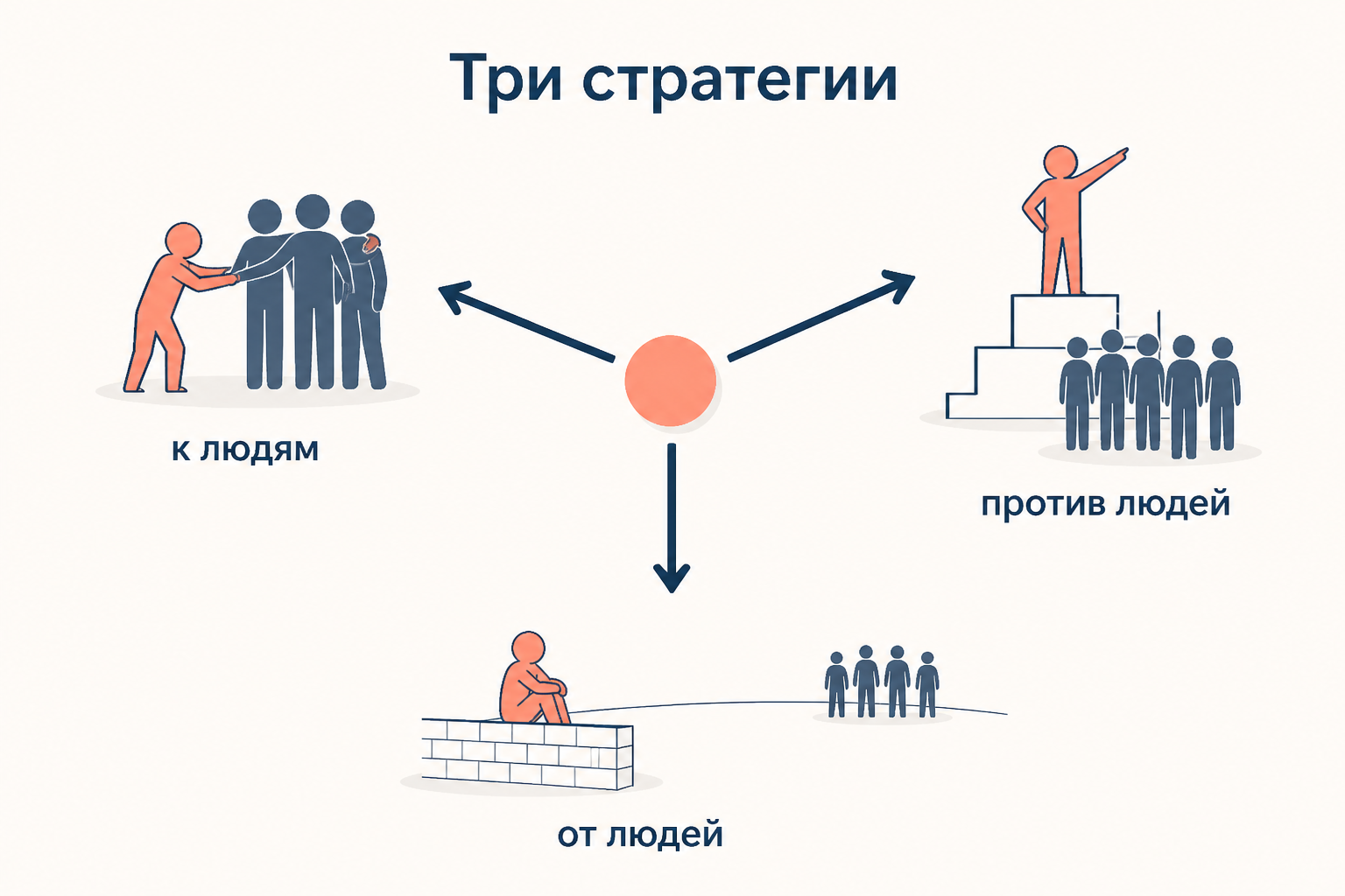 Три стратегии Хорни: из одной точки тревоги расходятся движение к людям, против людей и от людей