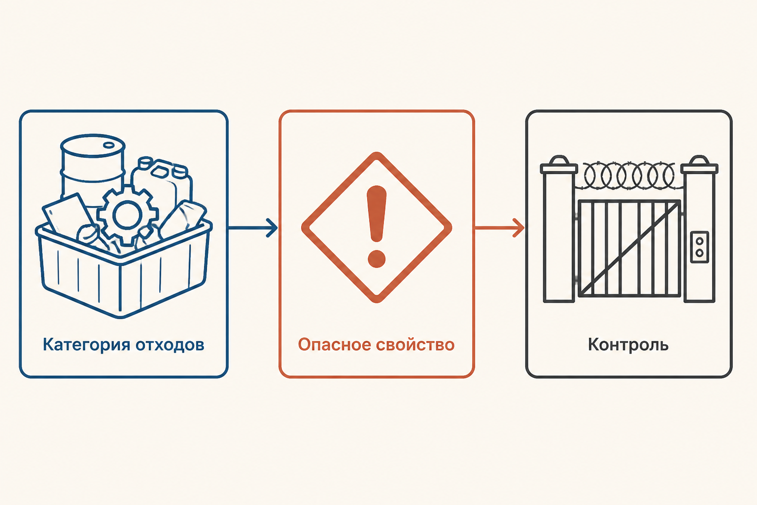 Схема квалификации груза: категория отходов и опасное свойство ведут к контролю по конвенции