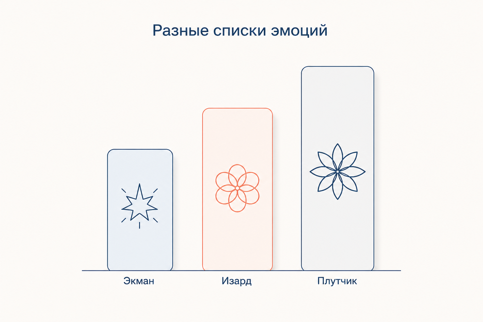 Три колонки с подписями Экман, Изард, Плутчик: разные списки базовых эмоций
