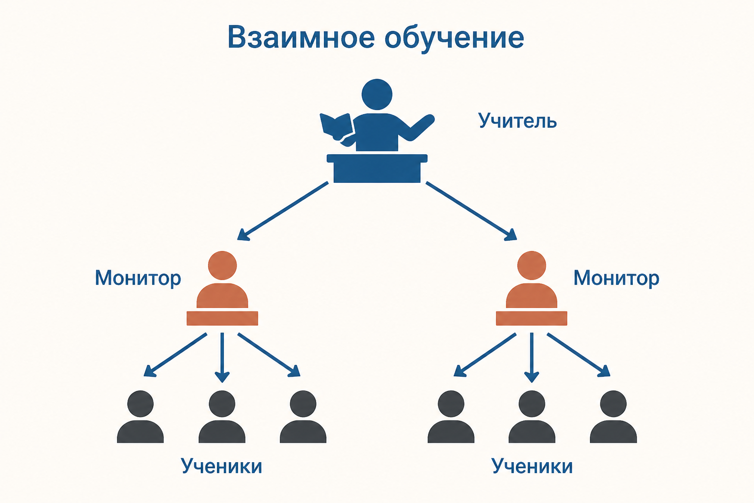 Схема взаимного обучения: учитель готовит мониторов, а мониторы ведут малые группы учеников