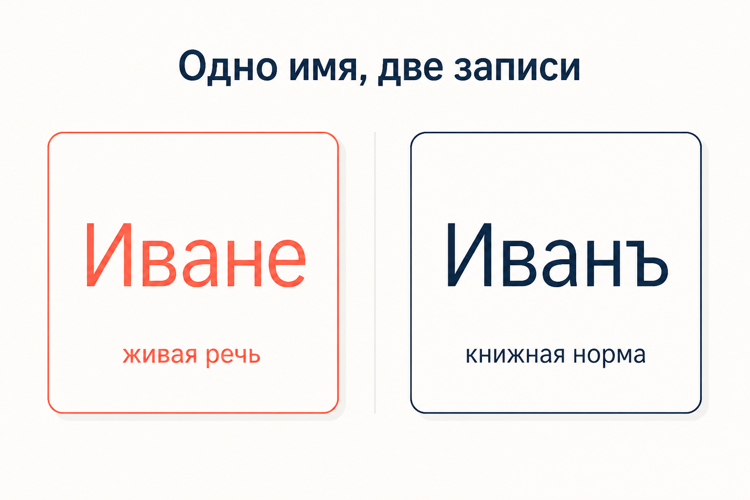 Одно имя в двух записях: слева живая новгородская форма, справа книжная норма