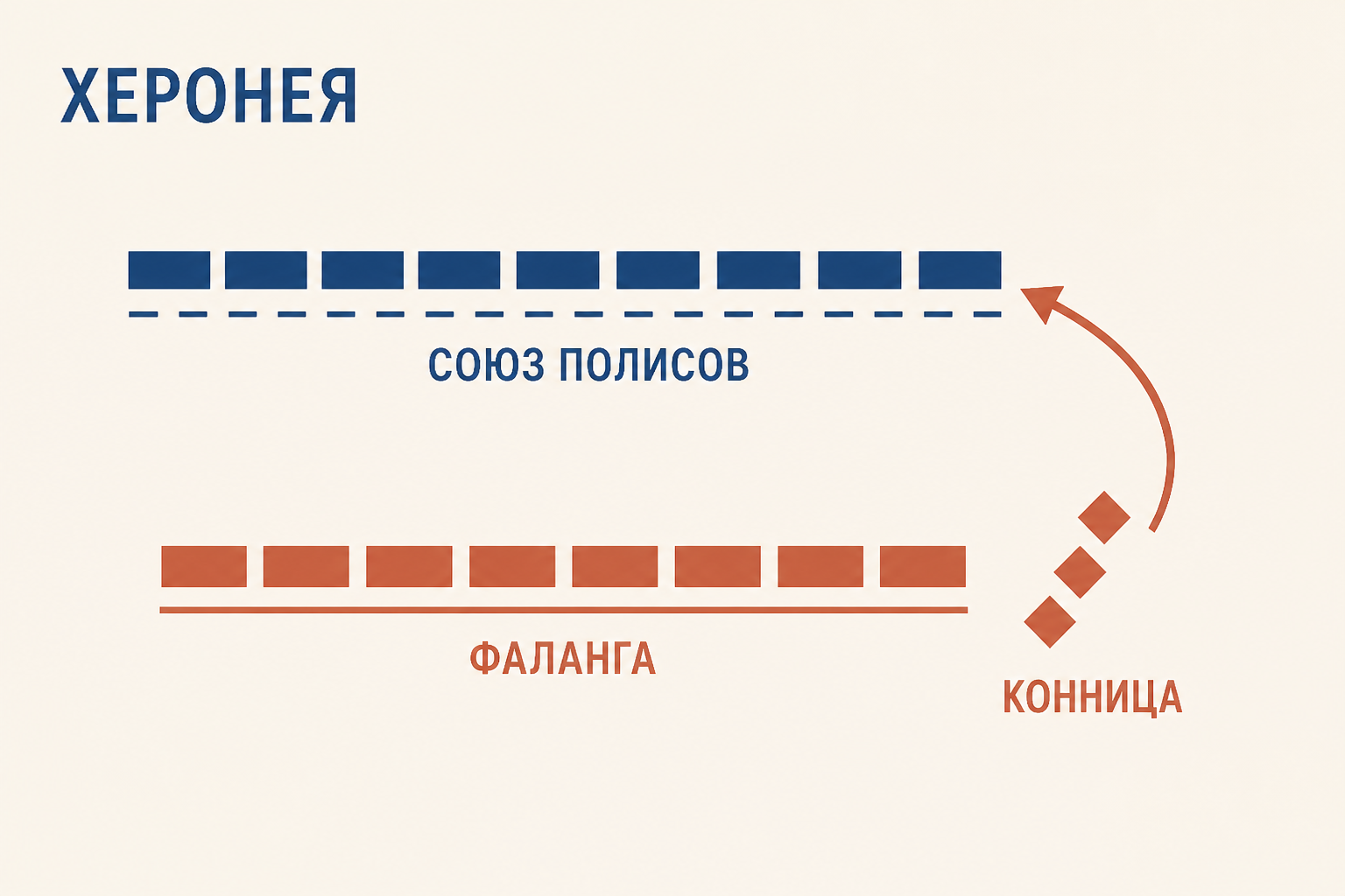 Схема построения армий при Херонее: македонская фаланга, фланг Александра и союзная линия Афин и Фив