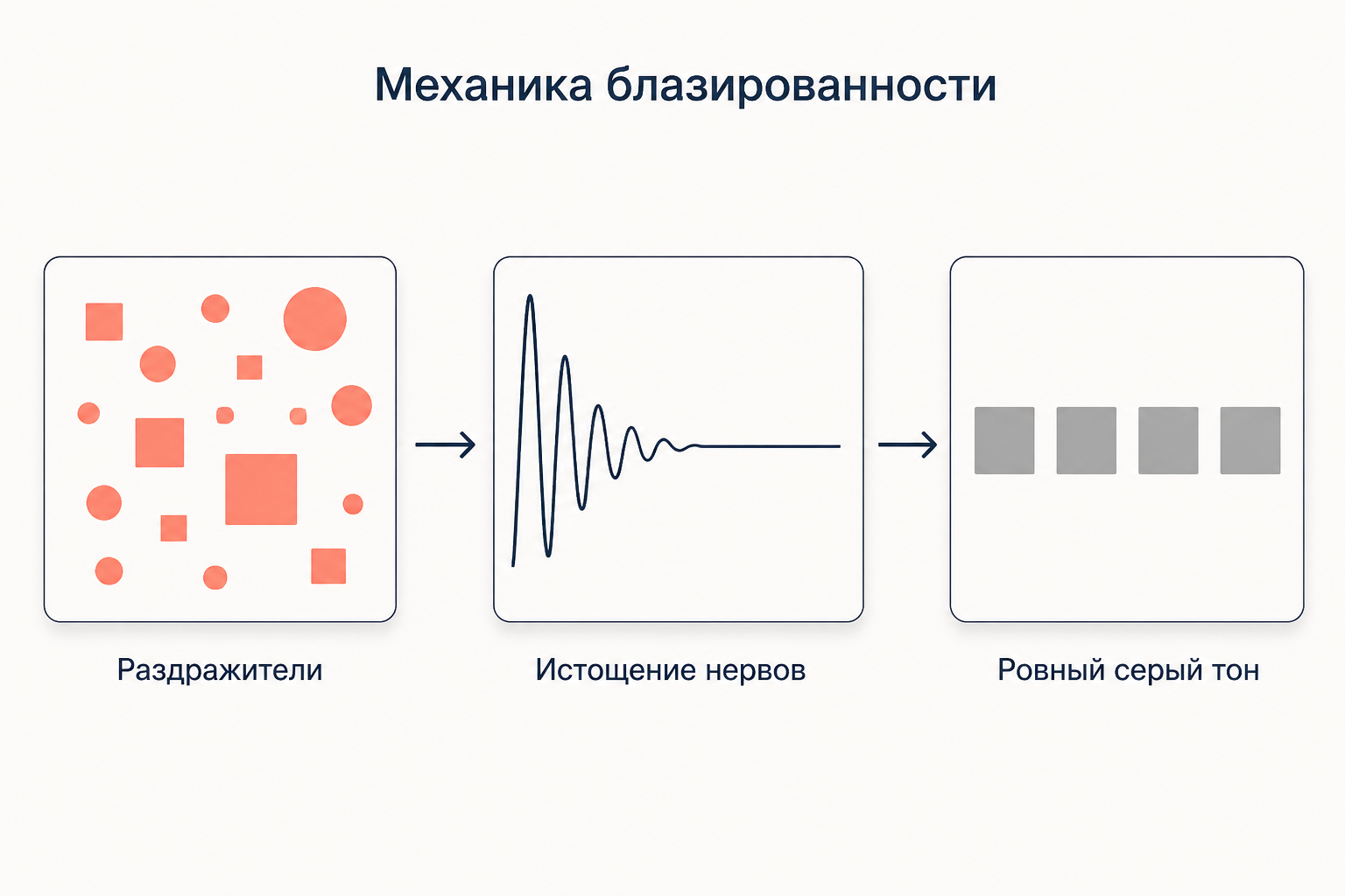 Три ступени блазированности: избыток разнородных раздражителей, истощение нервов и мир, представший в ровном сером тоне