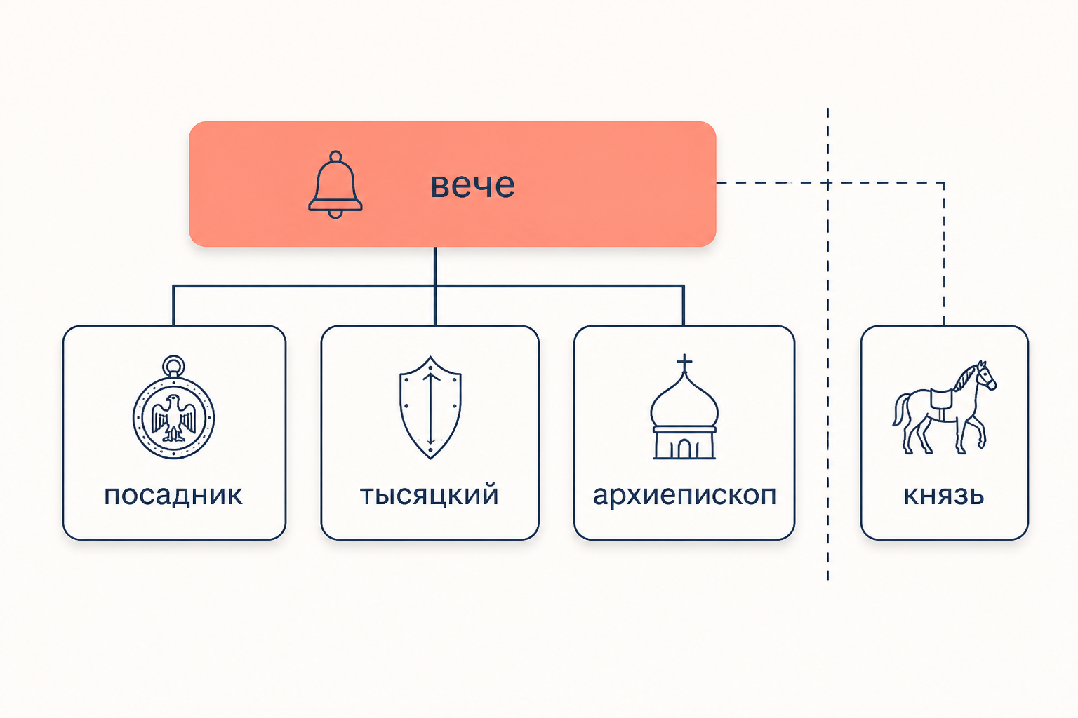Схема органов власти боярской республики: вече наверху, ниже посадник, тысяцкий, архиепископ и приглашённый князь