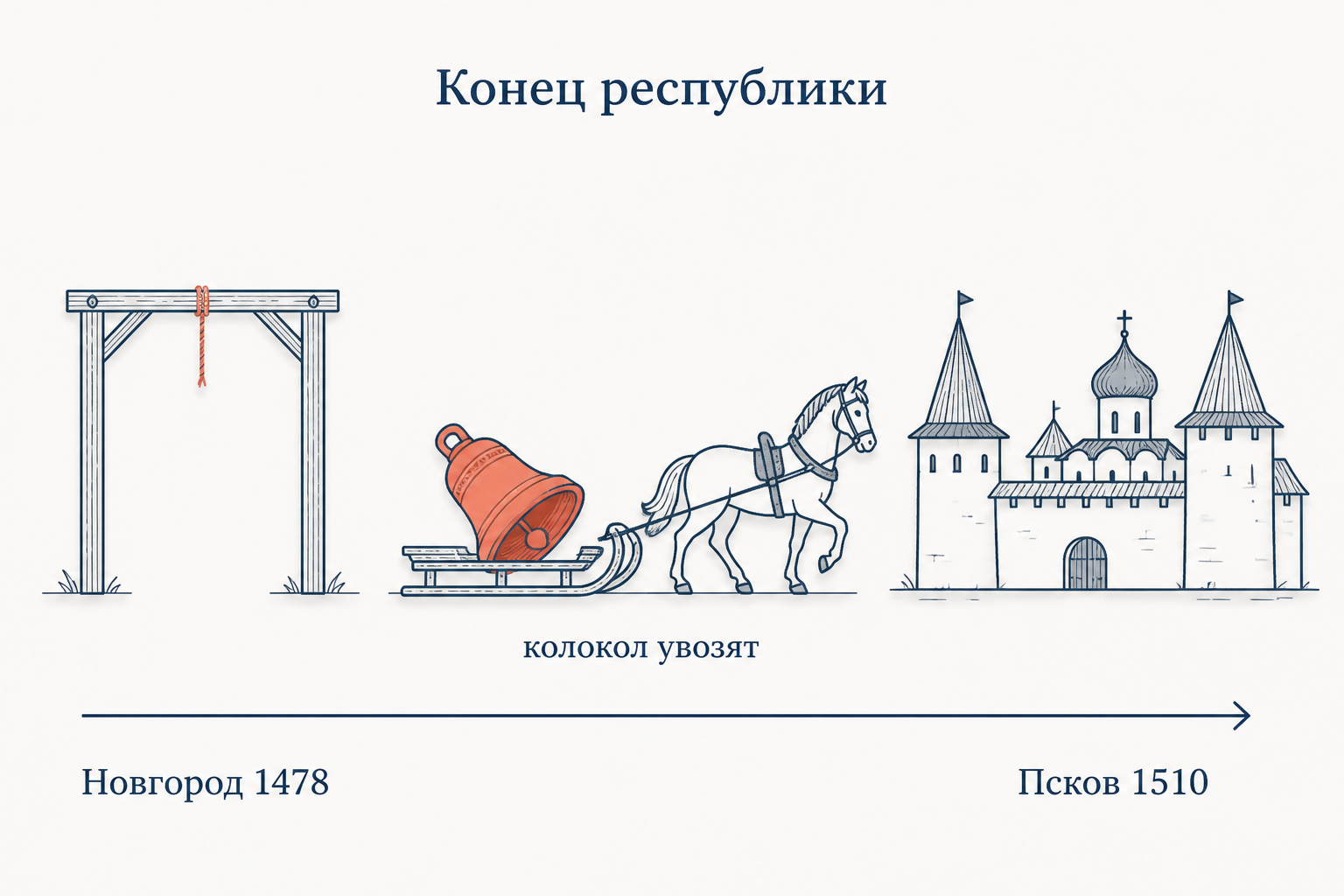 Присоединение к Москве: снятый вечевой колокол увозят из города, республиканские должности упразднены