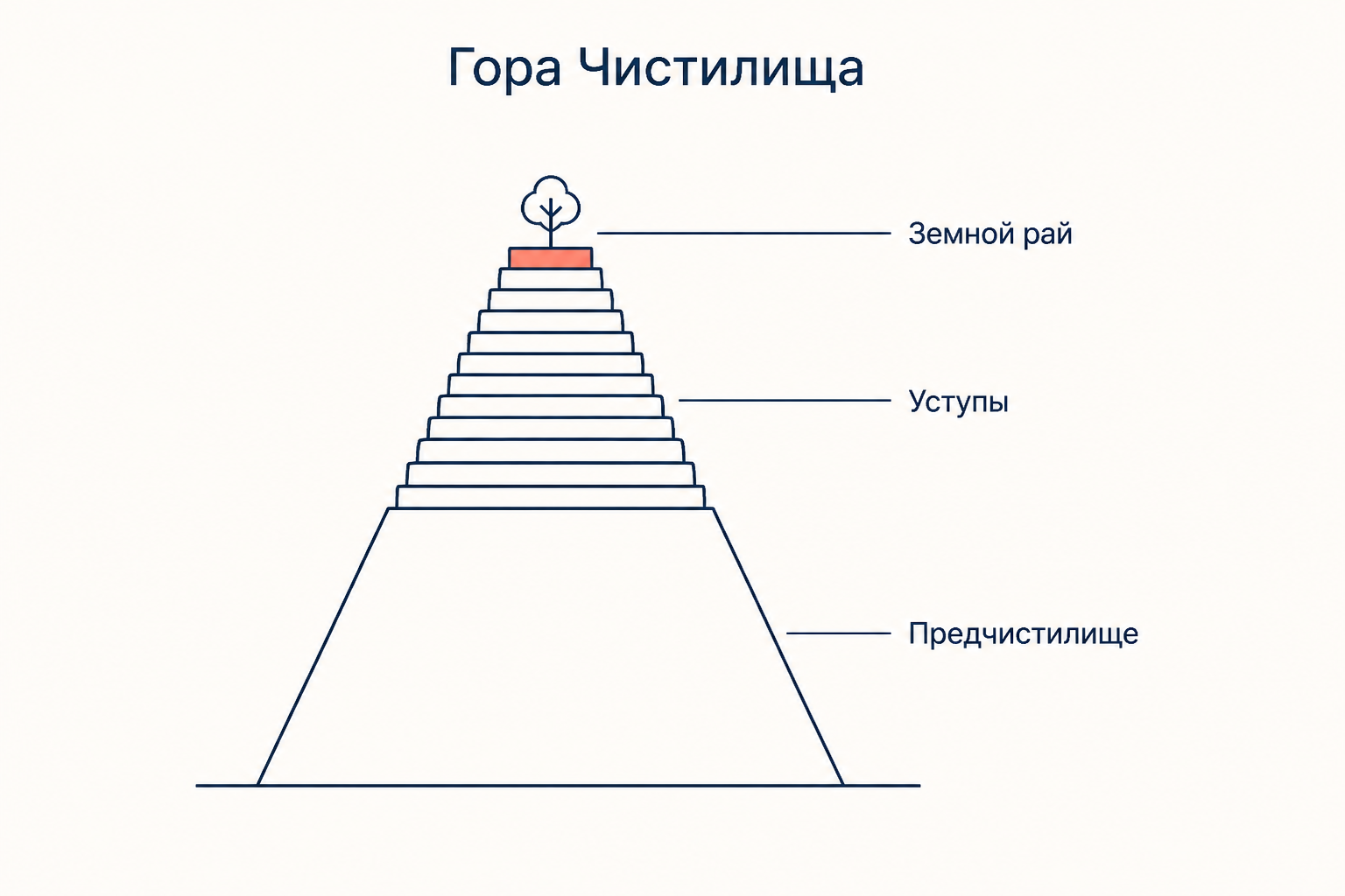 Схема горы Чистилища: пологий склон предчистилища, пояс уступов и площадка земного рая на вершине
