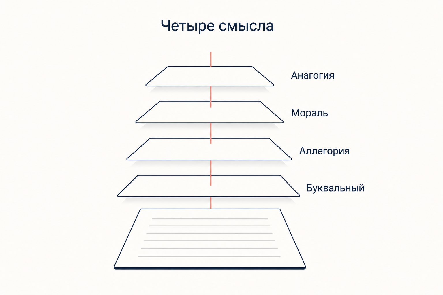 Четыре уровня толкования средневекового текста, надстроенные над буквальным смыслом страницы