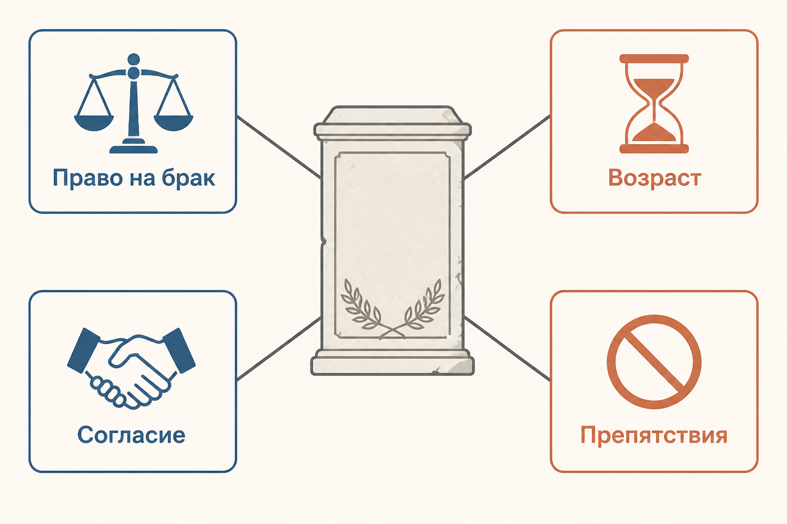 Схема: Право на брак, Возраст, Согласие, Препятствия