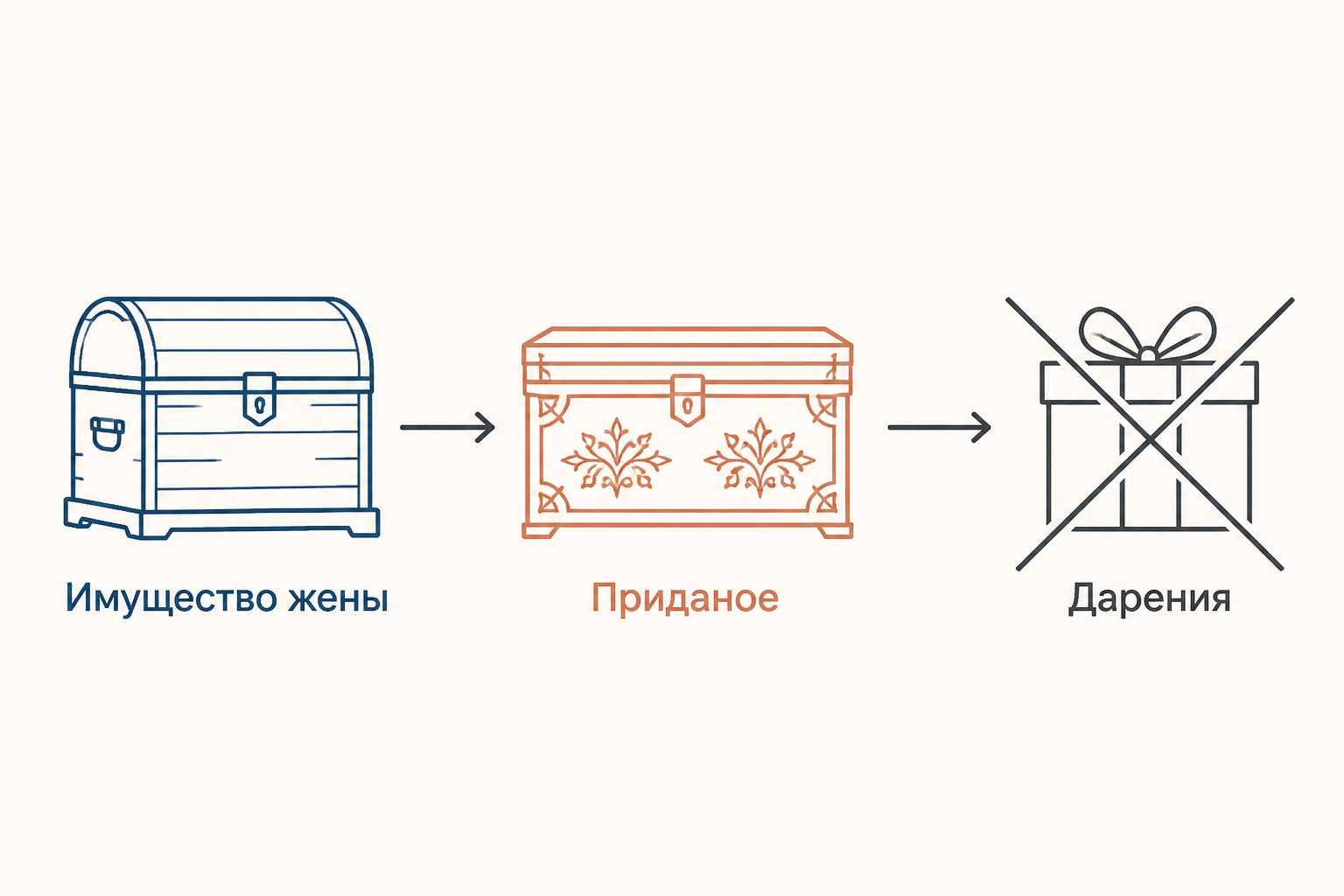 Схема: Имущество жены, Приданое, Дарения