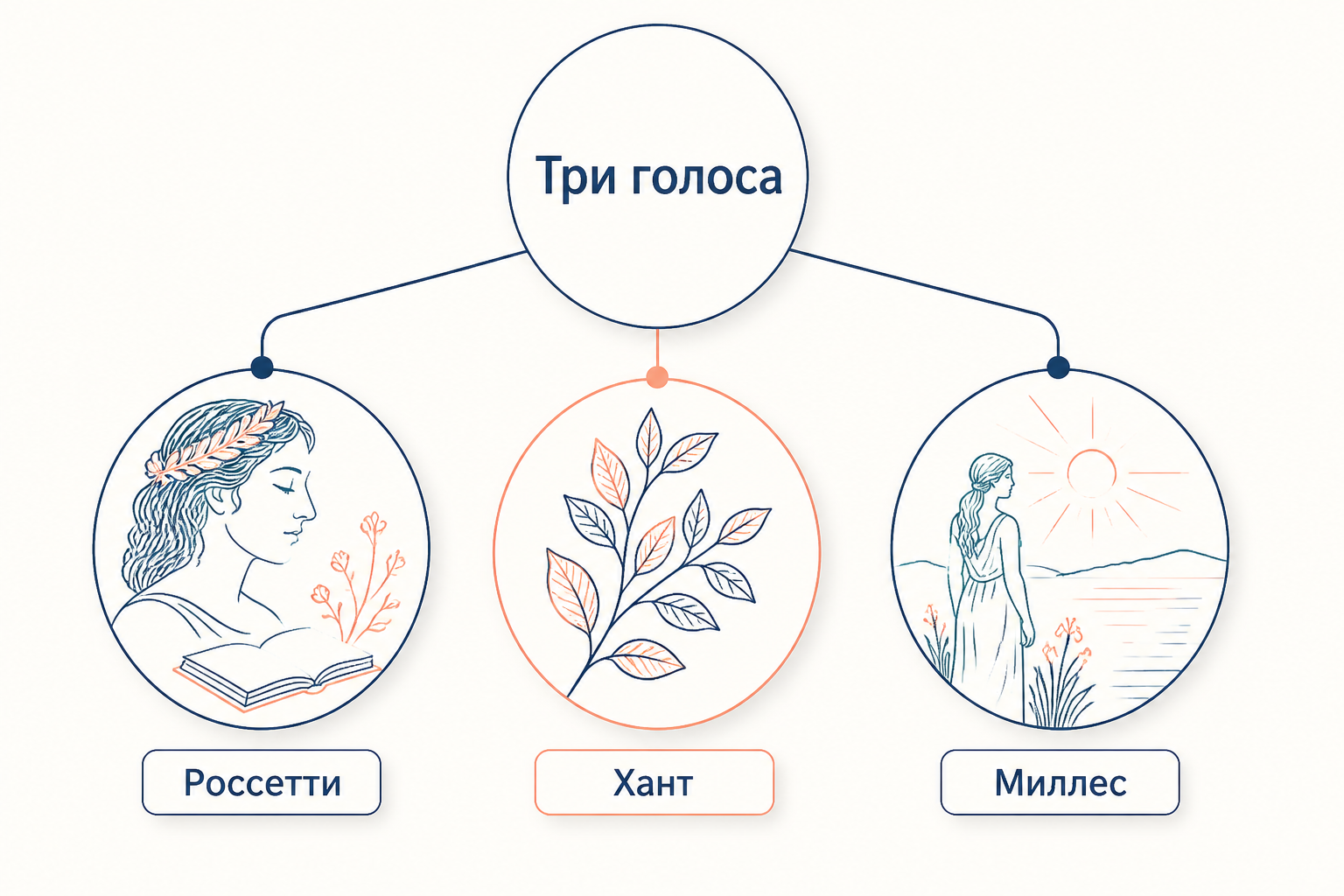 Россетти, Хант и Миллес как три направления внутри Братства: поэзия, символ и наблюдение