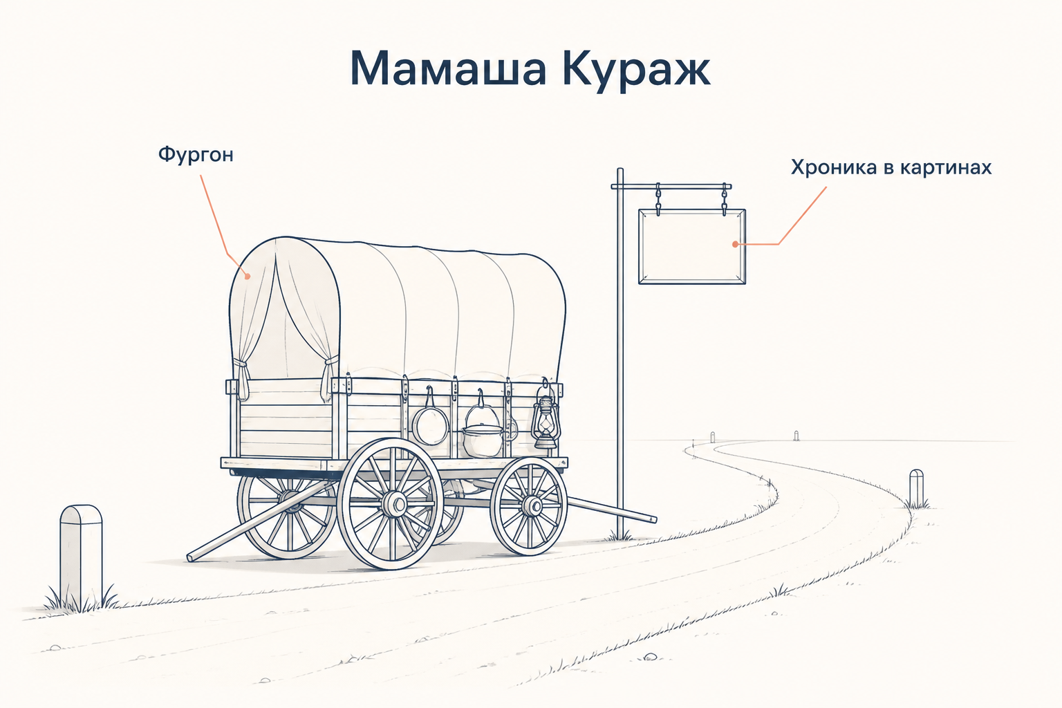 Фургон маркитантки на разбитой дороге, за ним вехи пути и подвешенная табличка с названием картины