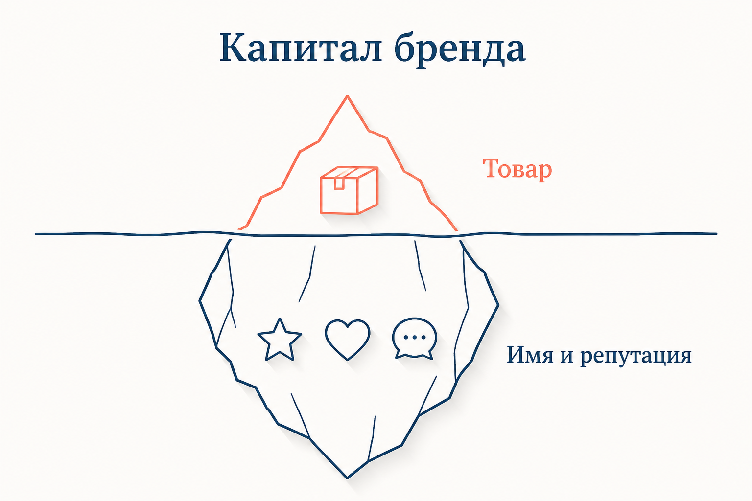 Айсберг бренда: над водой сам товар, под водой имя, репутация и ассоциации покупателя