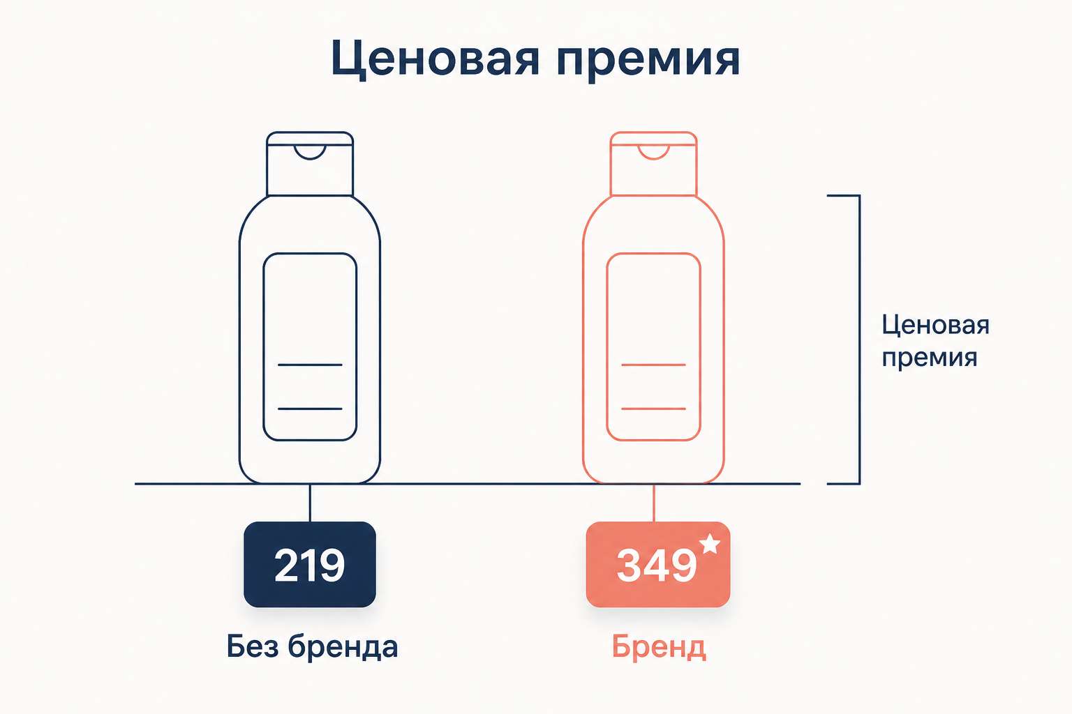 Два ценника на одинаковый товар и скобка разницы между ними с подписью ценовая премия