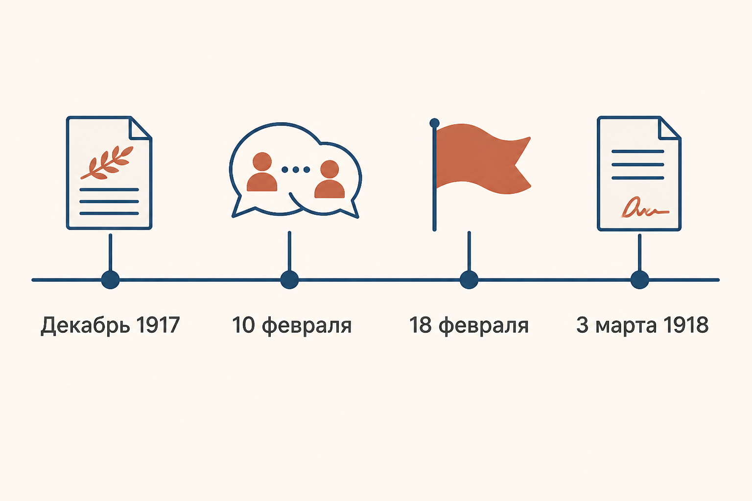 Хронология от перемирия до Брестского мира