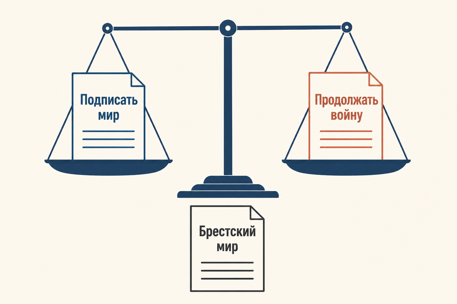 Выбор советского руководства между войной и подписанием мира