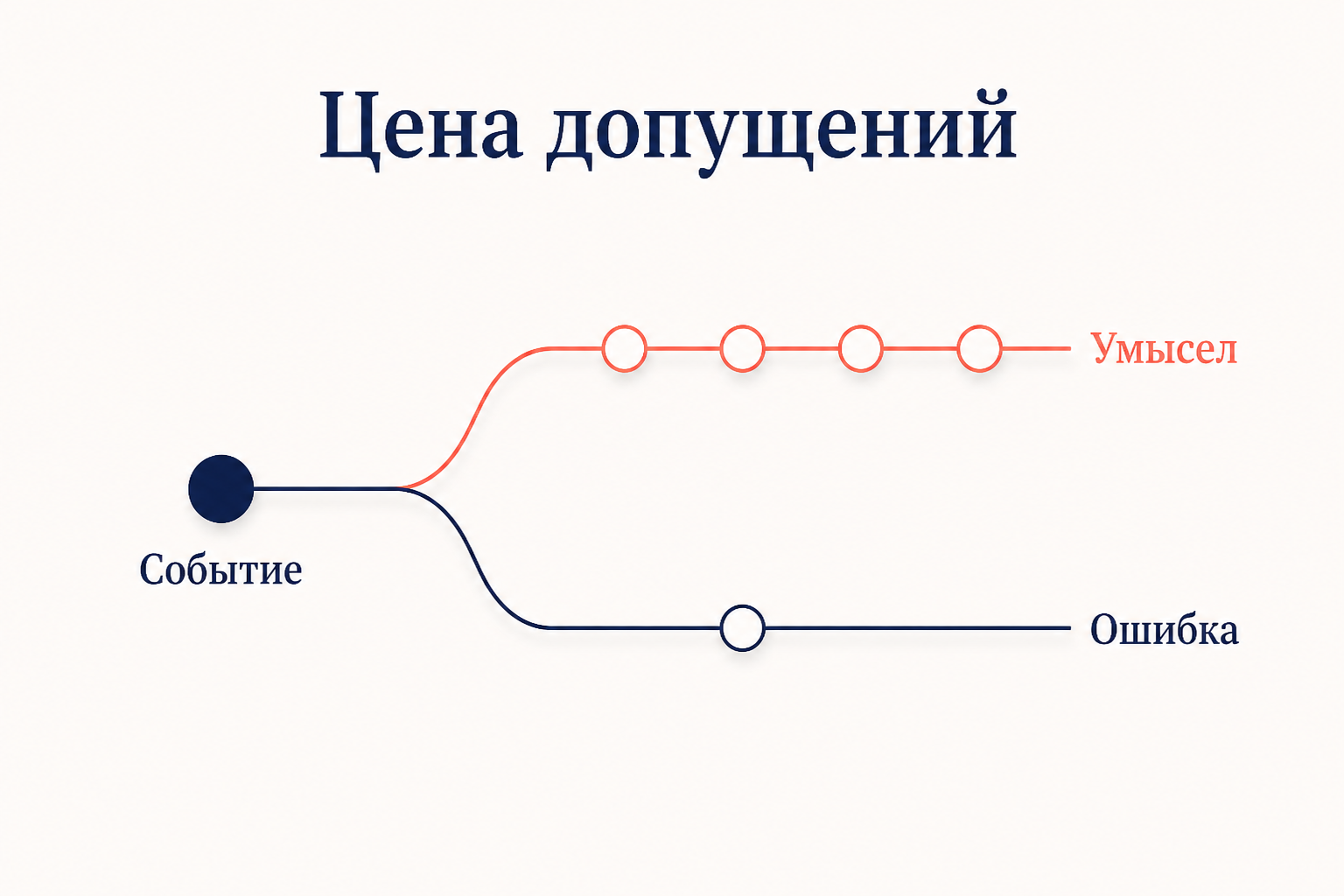 Развилка: одно и то же событие ведёт к версии умысла или к версии ошибки