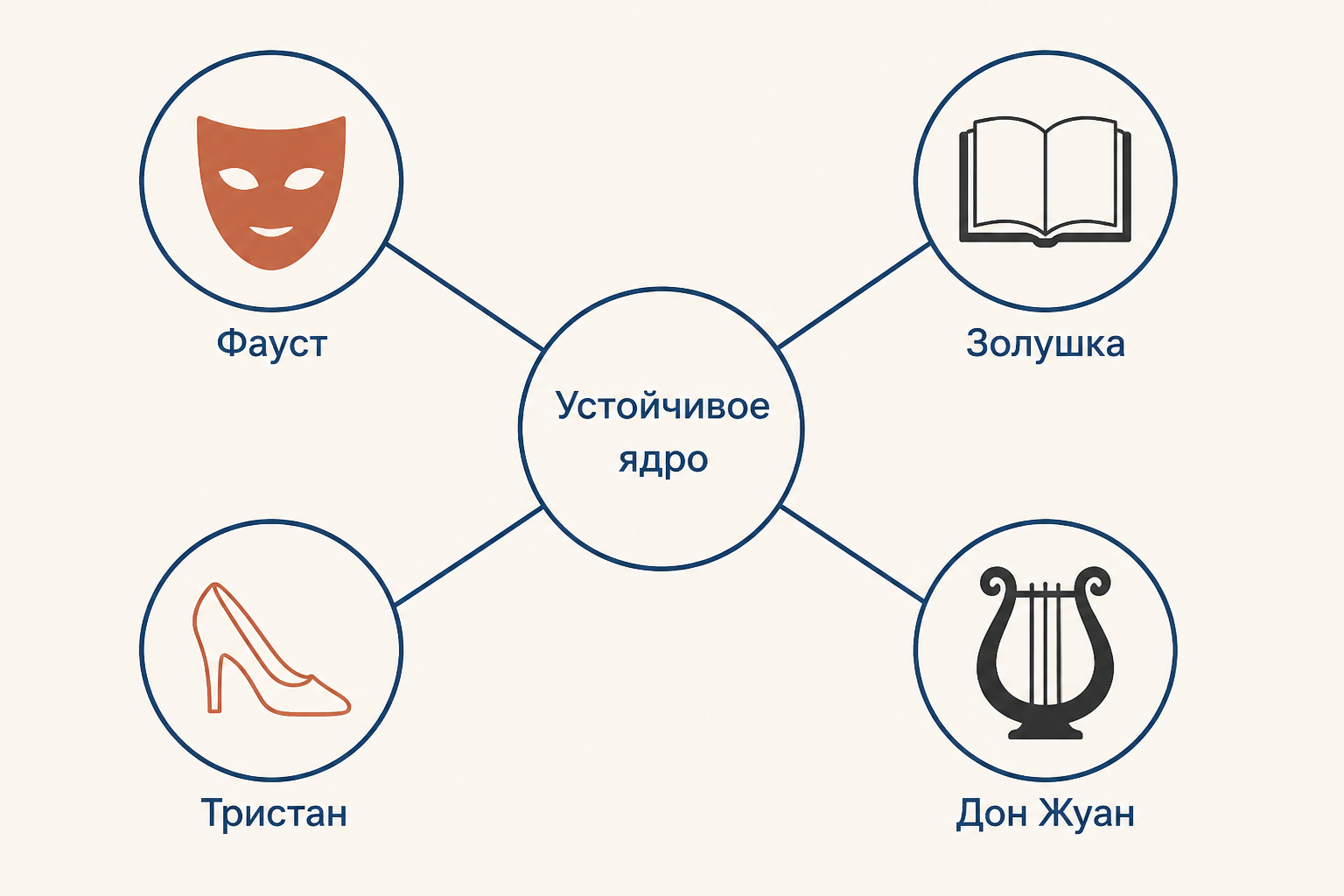 Сравнительная карта бродячего сюжета: устойчивое ядро и культурные преобразования