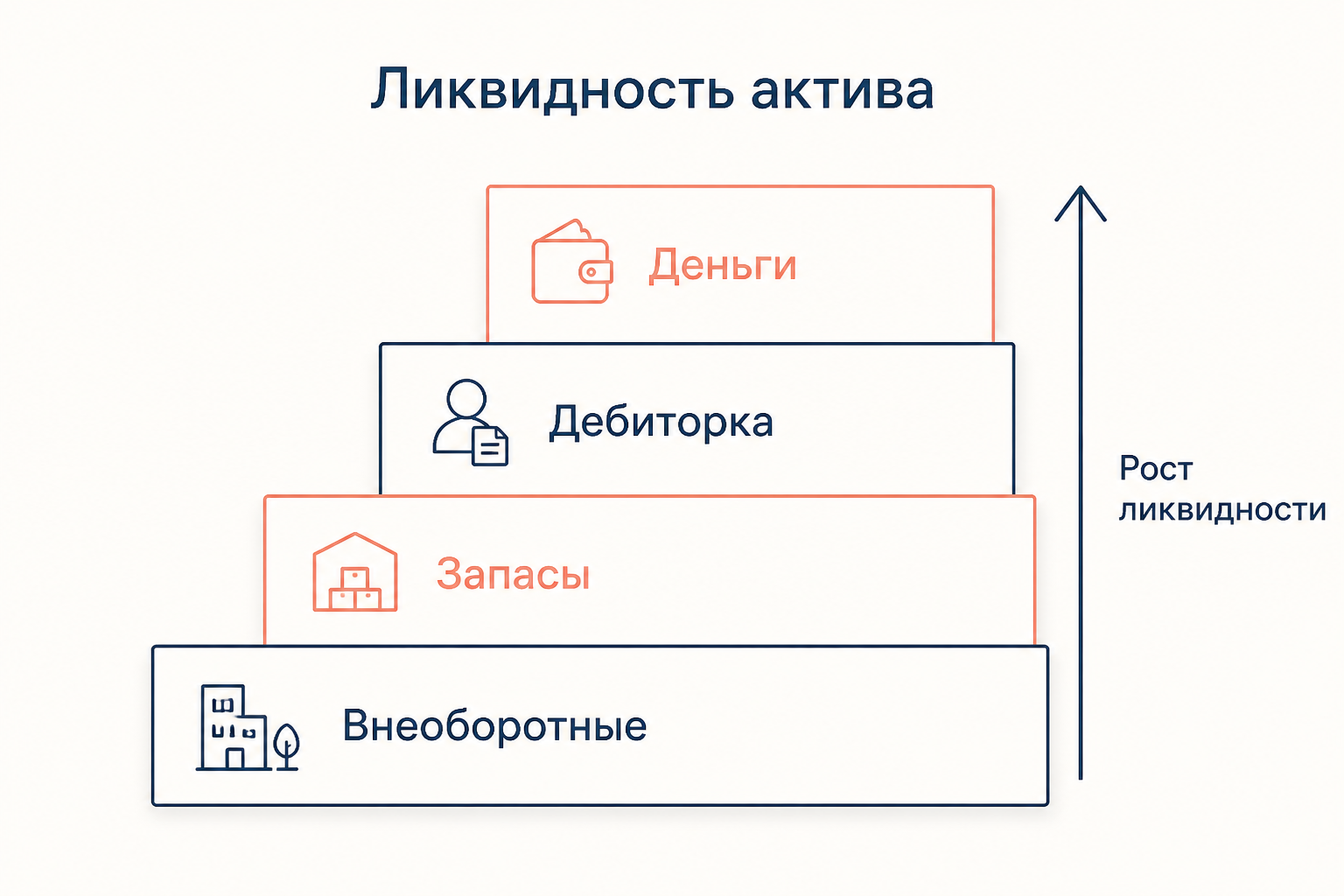 Лестница ликвидности актива: внизу внеоборотные активы, выше запасы и дебиторская задолженность, на вершине денежные средства