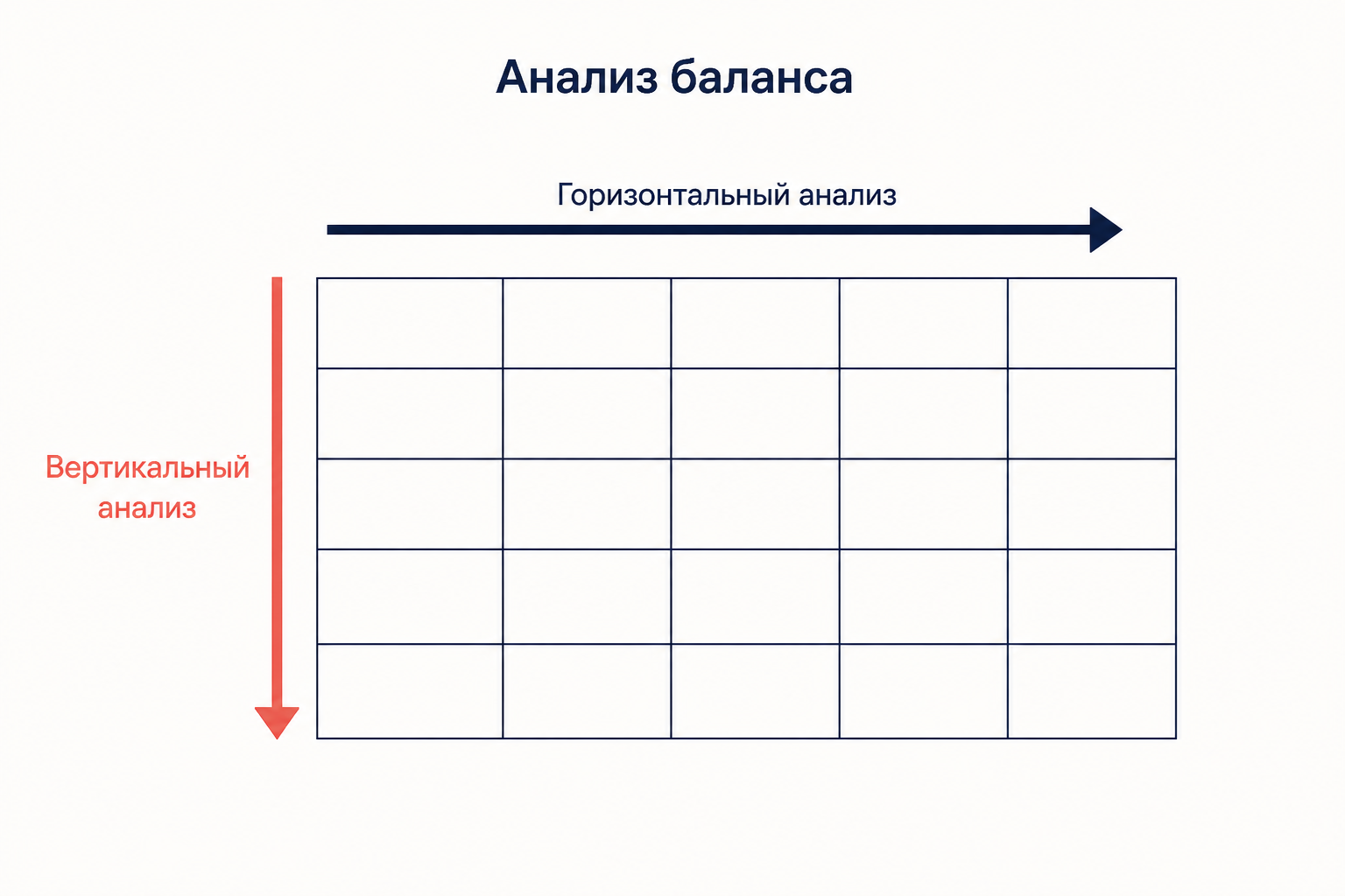 Схема анализа баланса: стрелка вниз вдоль таблицы обозначает вертикальный анализ долей, стрелка вправо обозначает горизонтальный анализ динамики
