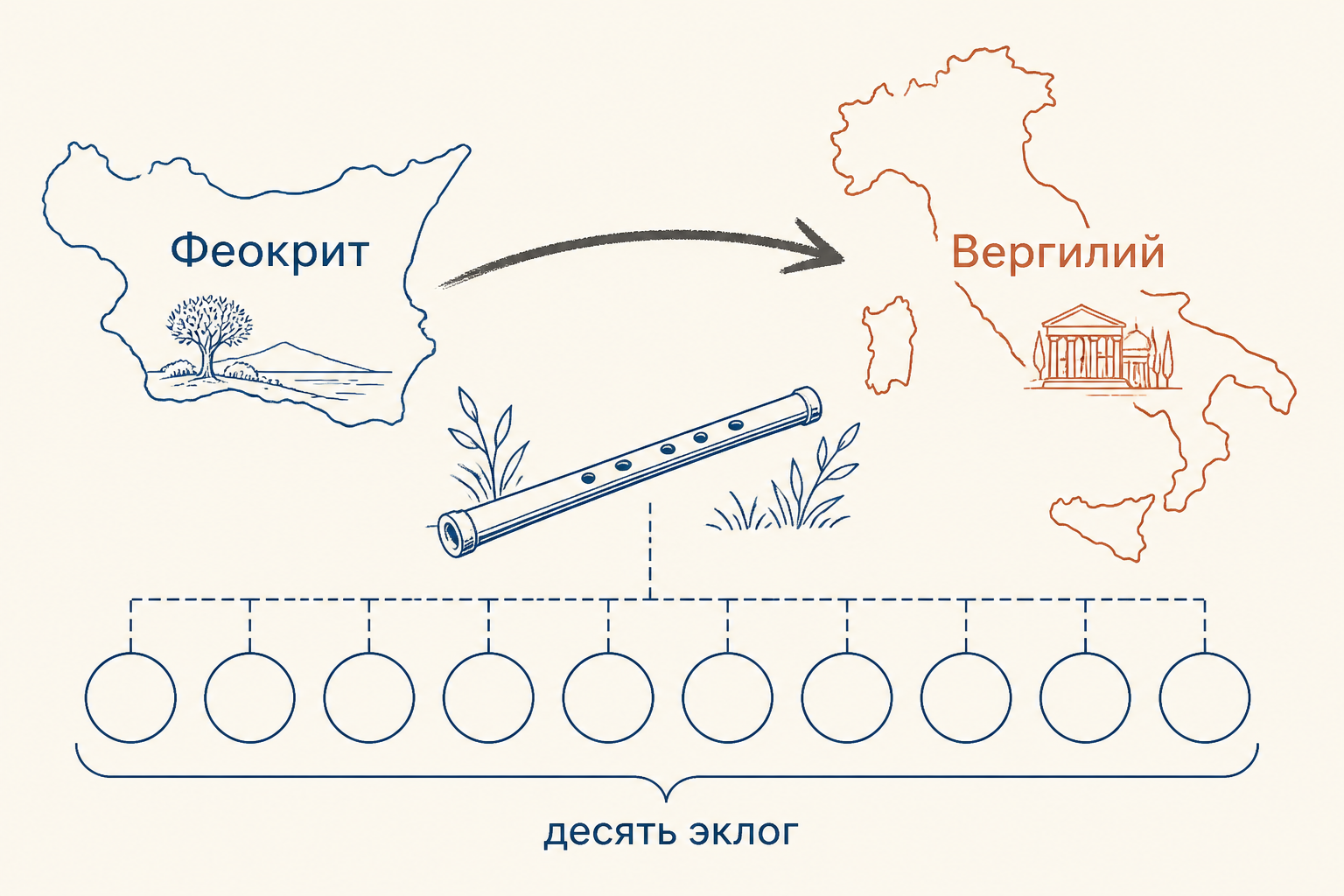 Карта литературного диалога: от сицилийского Феокрита к римскому Вергилию, между ними пастушья свирель и десять кругов эклог