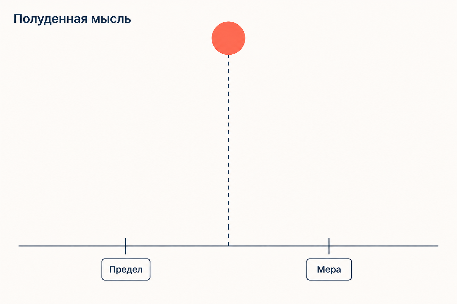 Солнце в зените над горизонтом без тени, отметки предела и меры на линии