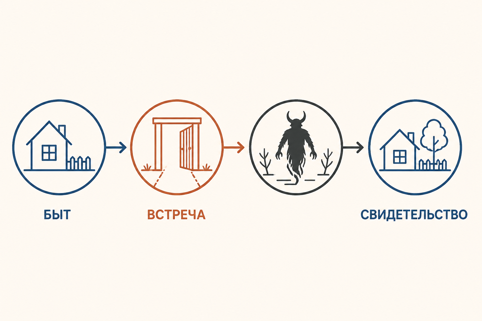 Структура былички: бытовая ситуация, встреча с духом и возвращение к повседневности