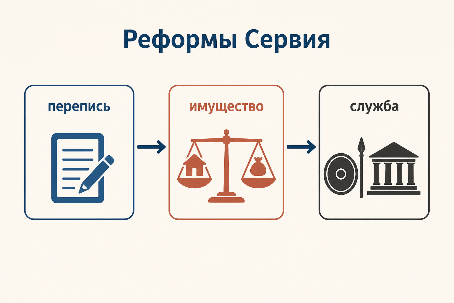 Учебная схема реформ Сервия Туллия: перепись, имущество и служба