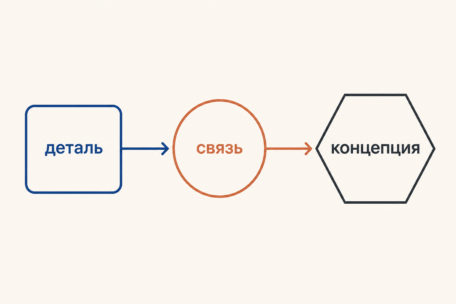 Путь целостного анализа от детали к концепции: «деталь», «связь», «концепция»