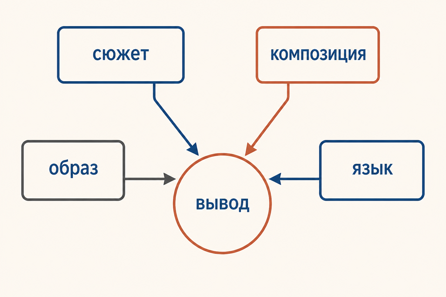 Схема целостного разбора короткого текста: сюжет, композиция, образ и язык сходятся в выводе