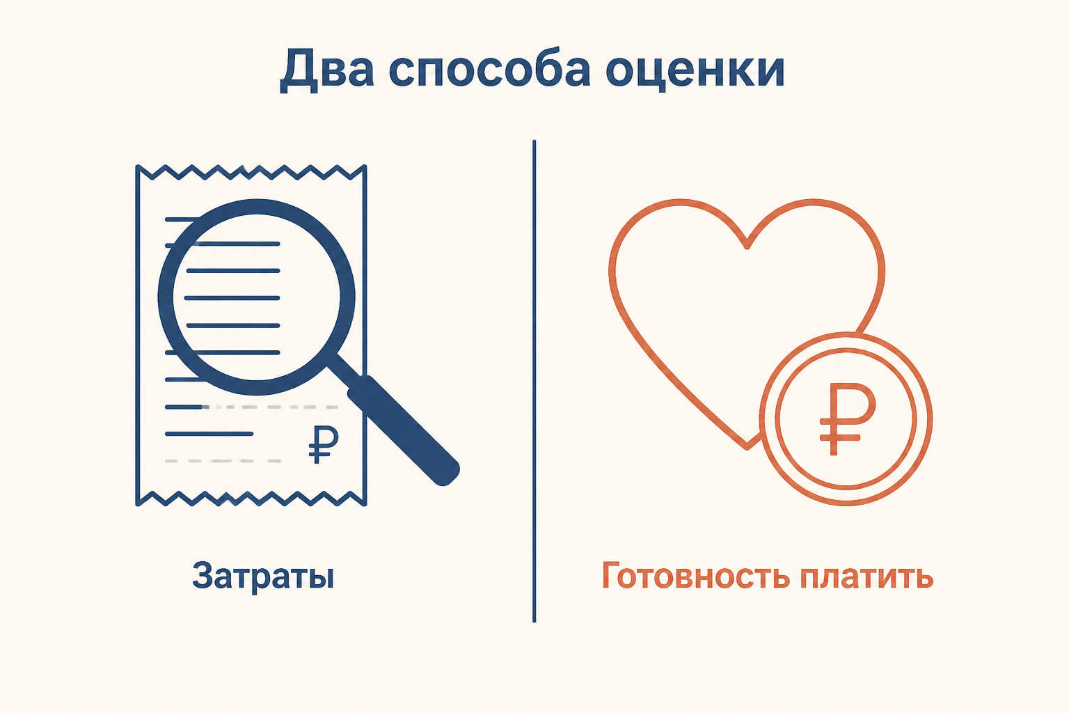 Сравнение затратного метода и готовности платить