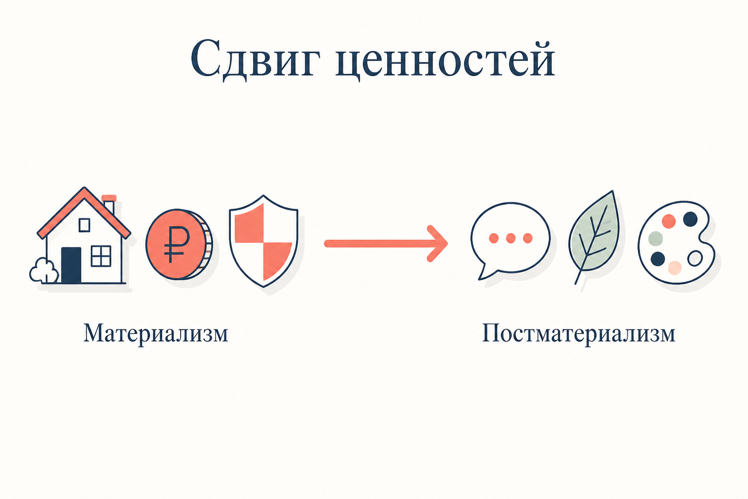 Межпоколенческий сдвиг ценностей от материалистических приоритетов к постматериалистическим