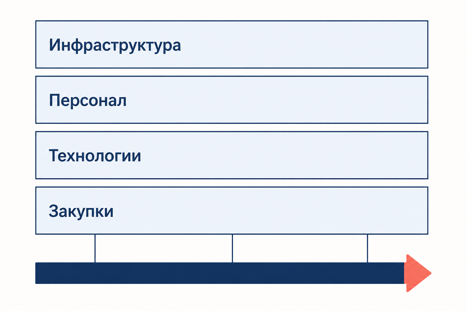 Схема вспомогательных видов деятельности: инфраструктура, персонал, технологии и закупки поддерживают основные звенья