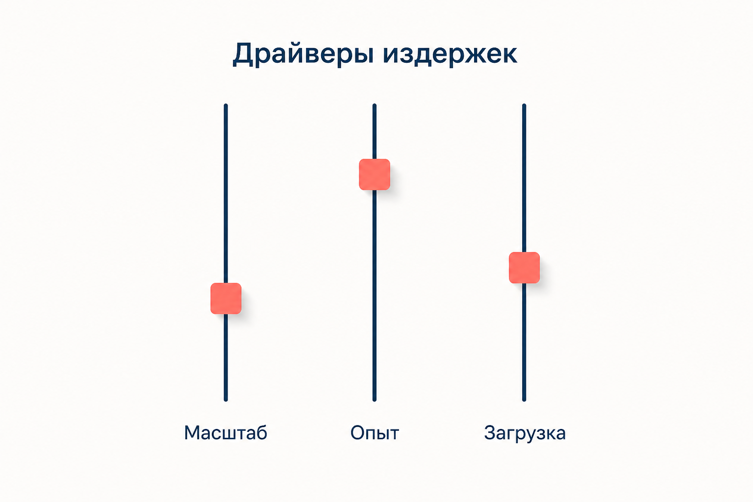 Драйверы издержек звена: масштаб, накопленный опыт и загрузка мощностей как рычаги затрат