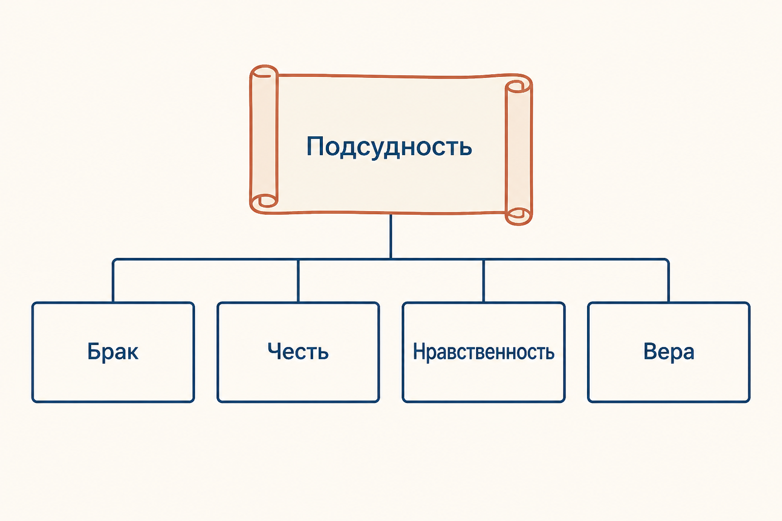 Схема сфер, которые устав относит к церковной подсудности